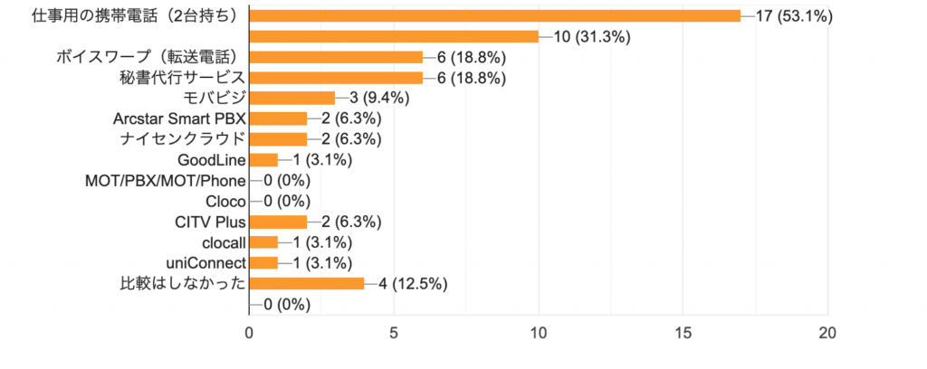 仕事用の携帯電話53.1％ボイスワープ18.8％秘書代行サービス18.8％モバビジ9.4％Arcstar Smart PBX6.3％ナイセンクラウド6.3％GoodLIne3.1％MOT/PBX/MOT/Phone0％cloco0％CITVPLUS6.3％clocall3.1％uniConnect3.1％比較はしなかった12.5%