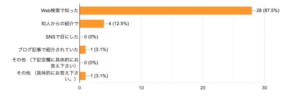 Web検索で知った87.5％知人からの紹介で12.5％SNSで目にした0％ブログで紹介されていた3.1％その他下記空欄に具体的にお答えください0％その他下記空欄に具体的にお答えください3.1％