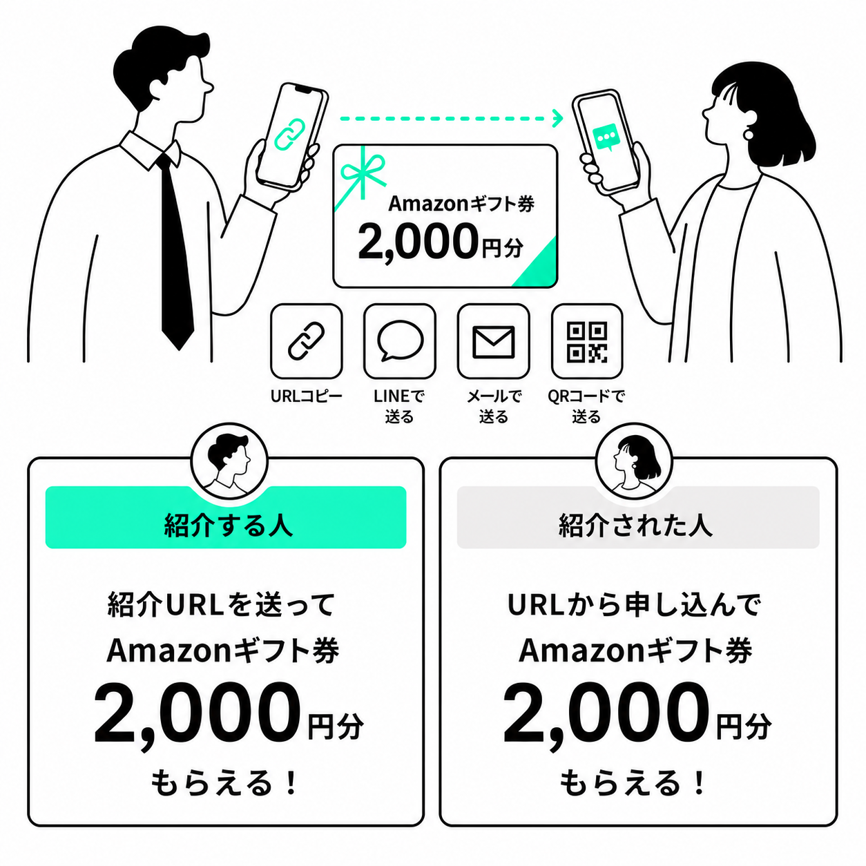 紹介URLを送る人とURLから申し込む人にAmazonギフト券2,000円分がもらえることを示すイラスト