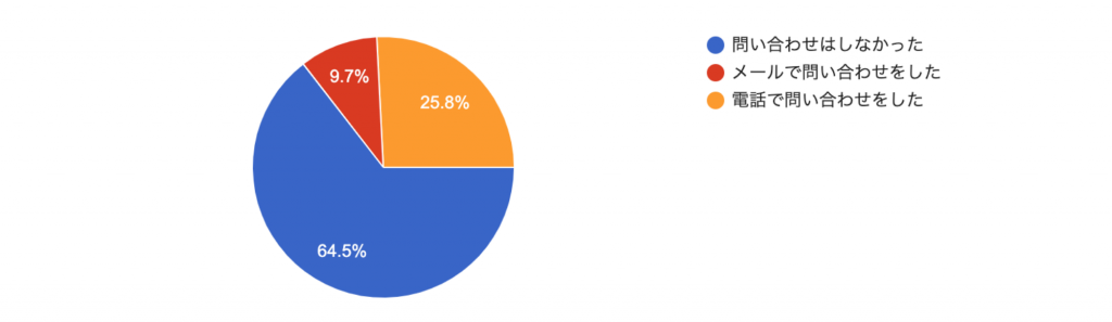 お問い合わせはしなかった64.5％電話でお問合せをした25.8％メールで問い合わせをした9.7％