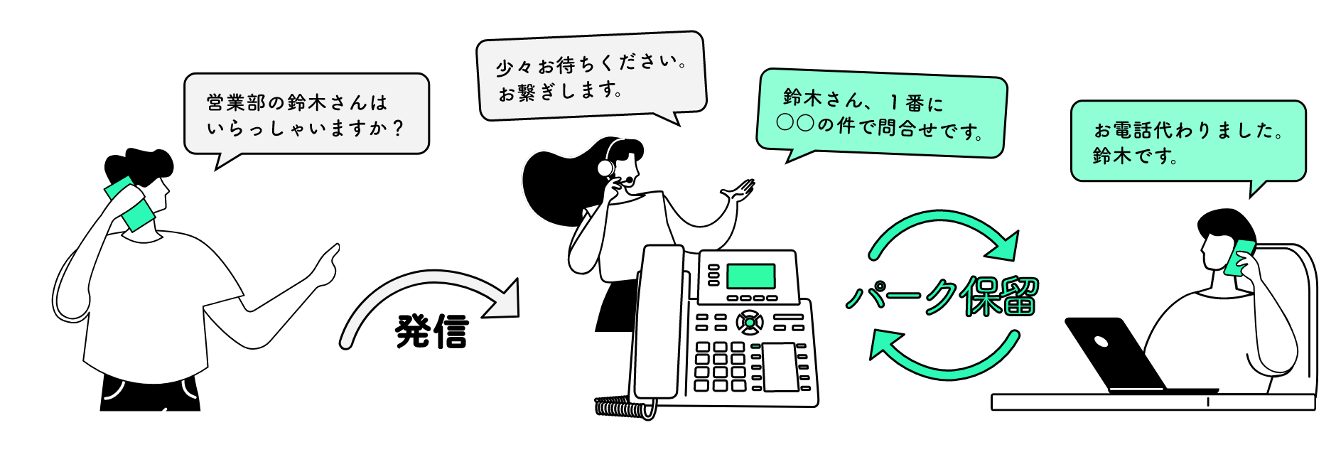 シーンを説明するイラストです。男性1「営業部の鈴木さんはいらっしゃいますか?」と女性2に発信。女性2「少々お待ちください。お繋ぎします」と答え、鈴木さんに「鈴木さん、1番に◯◯の件で問い合わせです。」と答えました。鈴木さんが「お電話変わりました。鈴木です」と答えました。