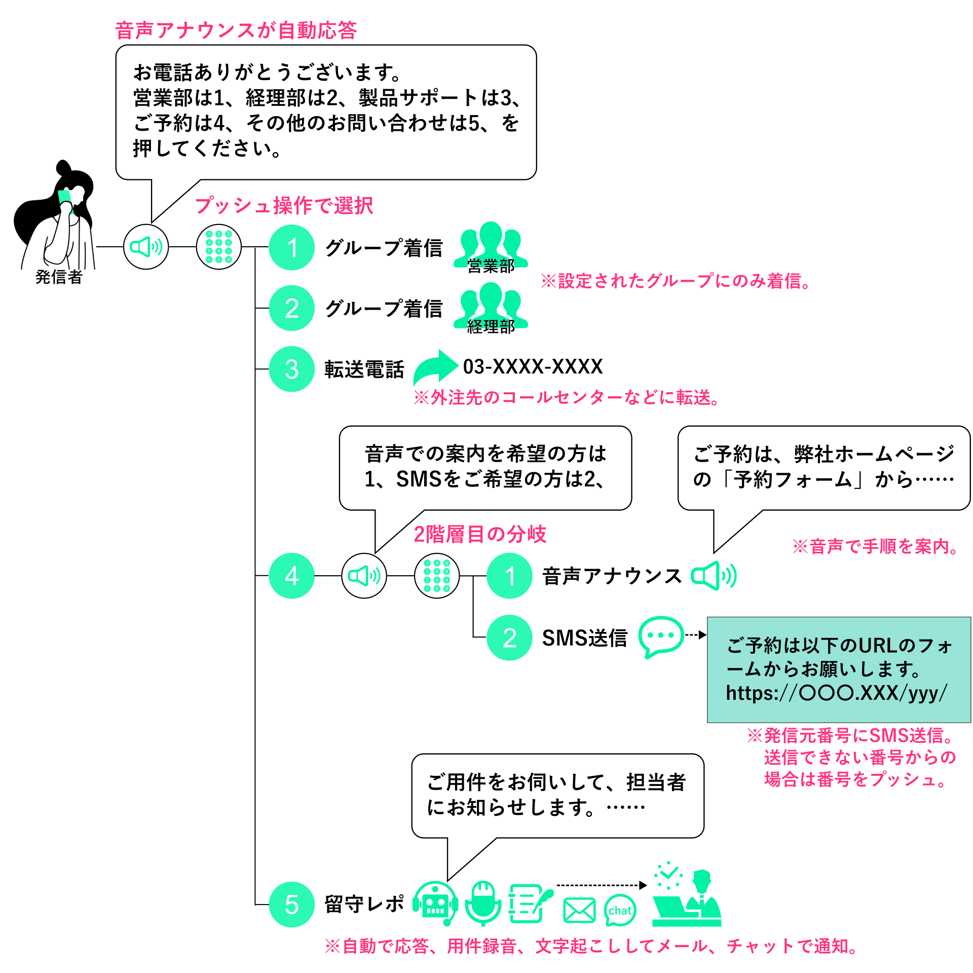 IVR機能の設定イメージ